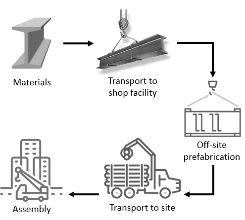 prefabrication